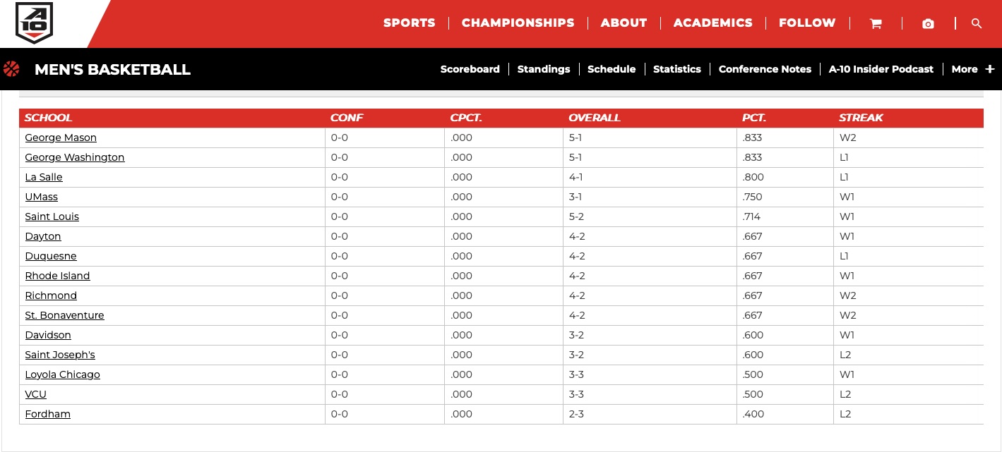 A10 Standings.jpg